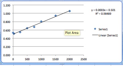 proten assay graph